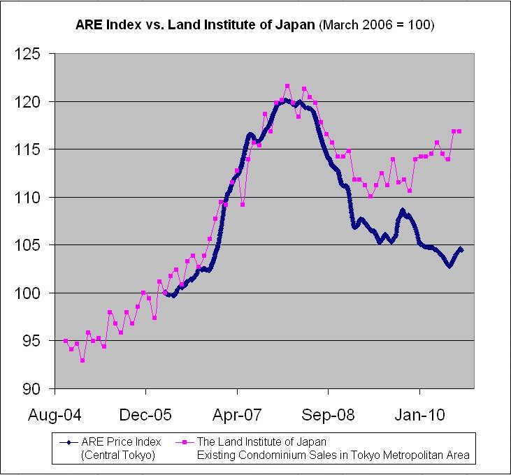 Comparison ARE Index with Land Institute.jpg